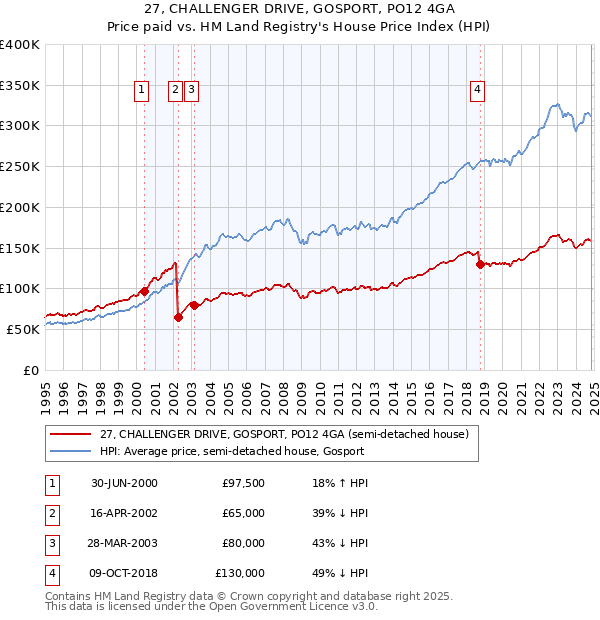 27, CHALLENGER DRIVE, GOSPORT, PO12 4GA: Price paid vs HM Land Registry's House Price Index