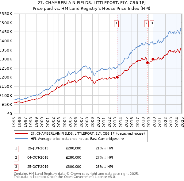 27, CHAMBERLAIN FIELDS, LITTLEPORT, ELY, CB6 1FJ: Price paid vs HM Land Registry's House Price Index