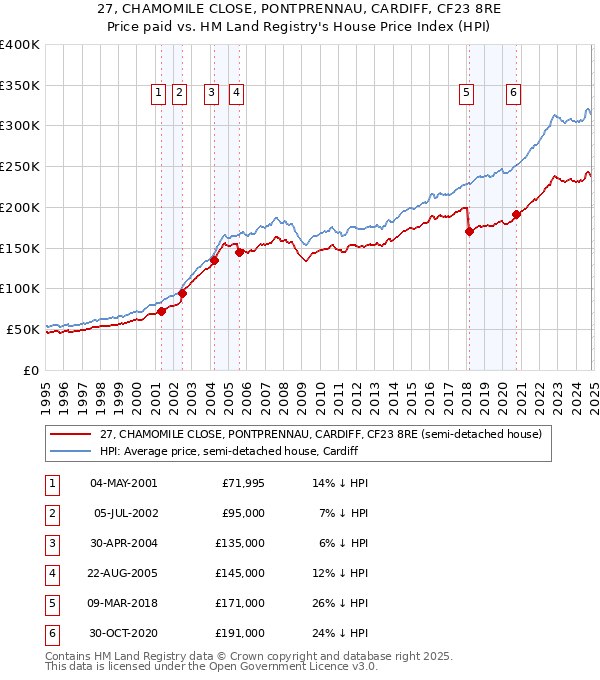 27, CHAMOMILE CLOSE, PONTPRENNAU, CARDIFF, CF23 8RE: Price paid vs HM Land Registry's House Price Index