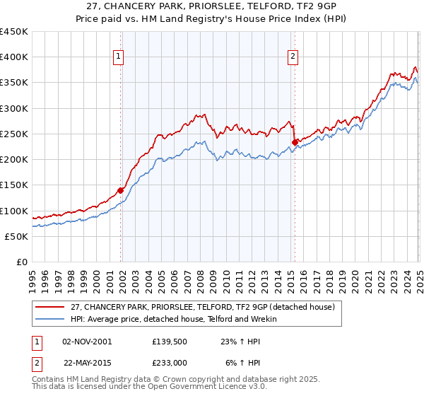 27, CHANCERY PARK, PRIORSLEE, TELFORD, TF2 9GP: Price paid vs HM Land Registry's House Price Index