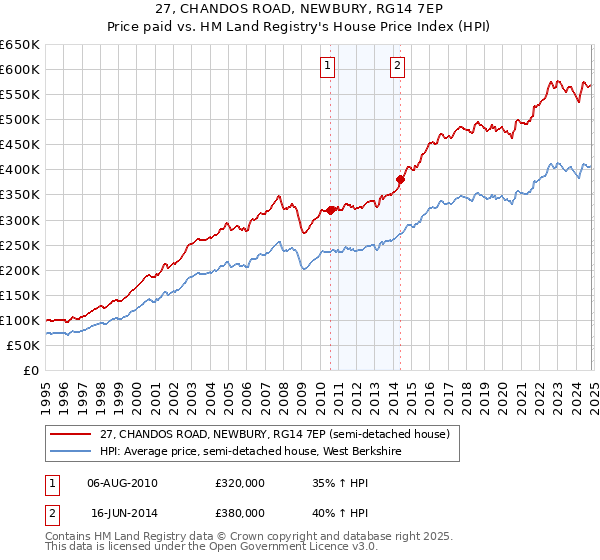 27, CHANDOS ROAD, NEWBURY, RG14 7EP: Price paid vs HM Land Registry's House Price Index