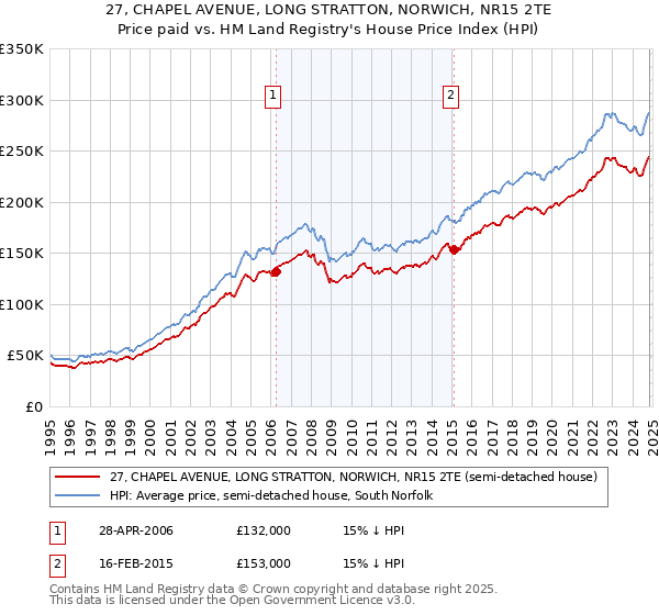 27, CHAPEL AVENUE, LONG STRATTON, NORWICH, NR15 2TE: Price paid vs HM Land Registry's House Price Index