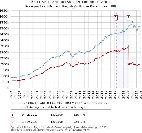 27, CHAPEL LANE, BLEAN, CANTERBURY, CT2 9HA: Price paid vs HM Land Registry's House Price Index