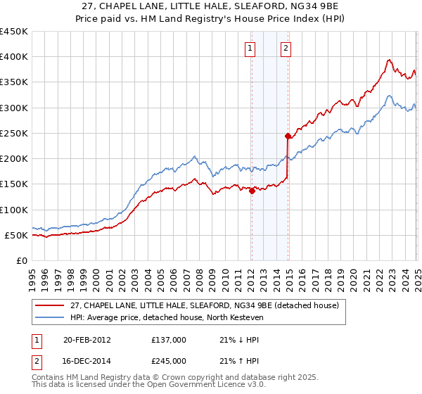 27, CHAPEL LANE, LITTLE HALE, SLEAFORD, NG34 9BE: Price paid vs HM Land Registry's House Price Index