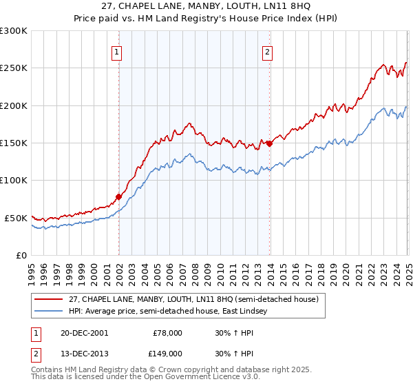 27, CHAPEL LANE, MANBY, LOUTH, LN11 8HQ: Price paid vs HM Land Registry's House Price Index