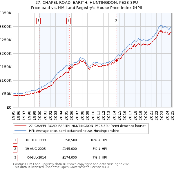 27, CHAPEL ROAD, EARITH, HUNTINGDON, PE28 3PU: Price paid vs HM Land Registry's House Price Index