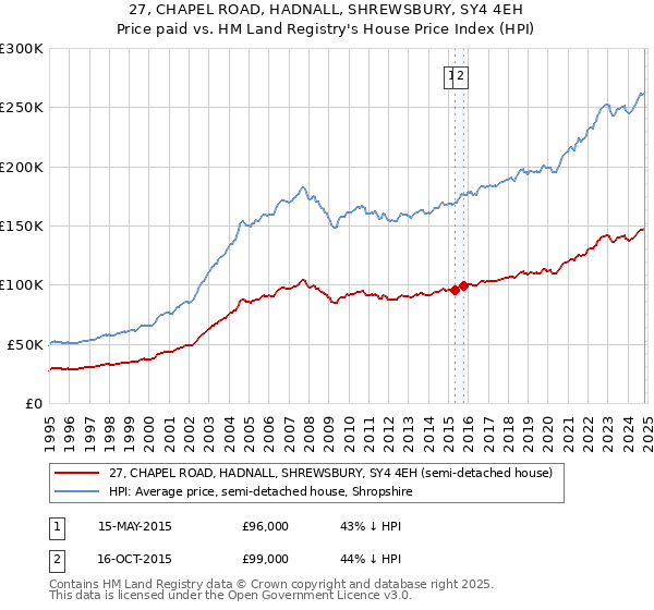 27, CHAPEL ROAD, HADNALL, SHREWSBURY, SY4 4EH: Price paid vs HM Land Registry's House Price Index