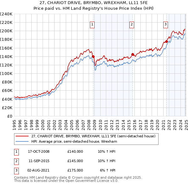 27, CHARIOT DRIVE, BRYMBO, WREXHAM, LL11 5FE: Price paid vs HM Land Registry's House Price Index