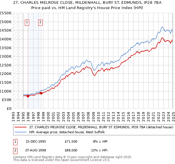 27, CHARLES MELROSE CLOSE, MILDENHALL, BURY ST. EDMUNDS, IP28 7BA: Price paid vs HM Land Registry's House Price Index