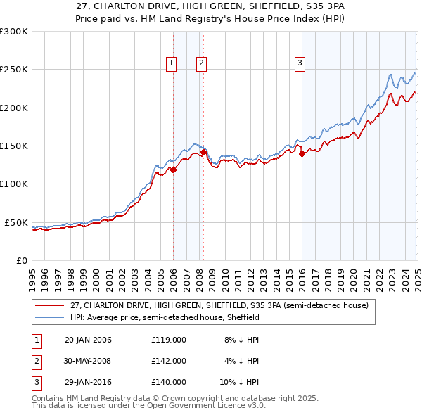 27, CHARLTON DRIVE, HIGH GREEN, SHEFFIELD, S35 3PA: Price paid vs HM Land Registry's House Price Index