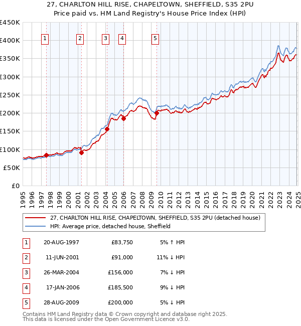 27, CHARLTON HILL RISE, CHAPELTOWN, SHEFFIELD, S35 2PU: Price paid vs HM Land Registry's House Price Index