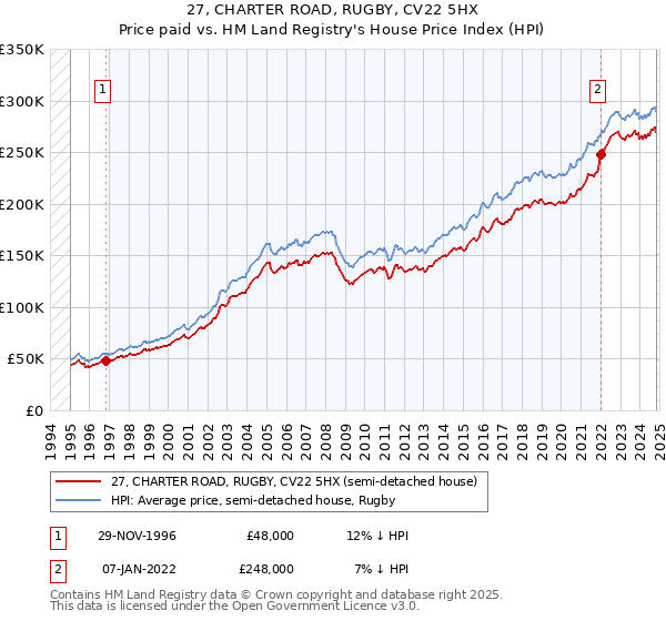 27, CHARTER ROAD, RUGBY, CV22 5HX: Price paid vs HM Land Registry's House Price Index