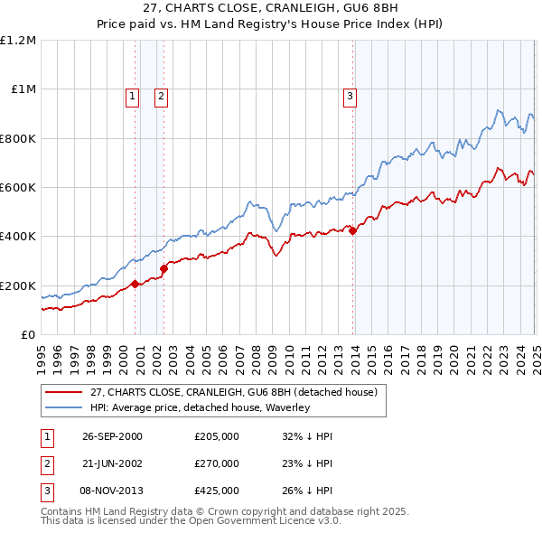 27, CHARTS CLOSE, CRANLEIGH, GU6 8BH: Price paid vs HM Land Registry's House Price Index