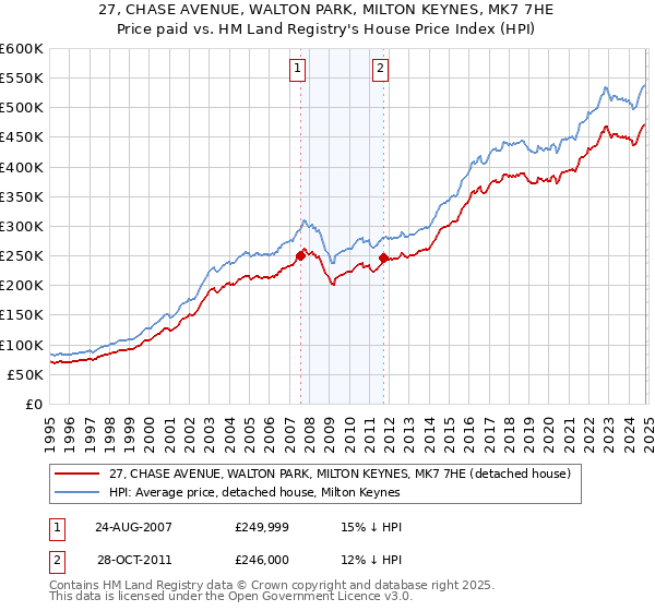 27, CHASE AVENUE, WALTON PARK, MILTON KEYNES, MK7 7HE: Price paid vs HM Land Registry's House Price Index