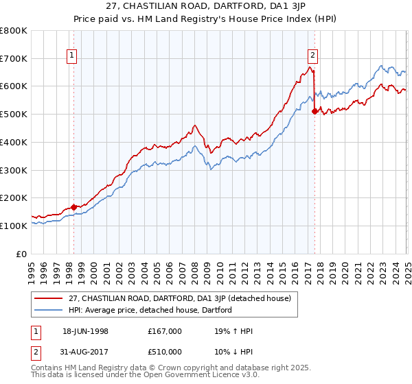 27, CHASTILIAN ROAD, DARTFORD, DA1 3JP: Price paid vs HM Land Registry's House Price Index