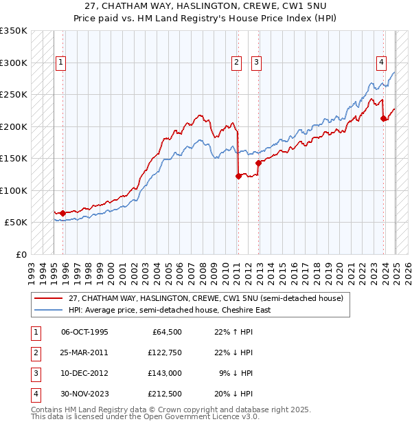 27, CHATHAM WAY, HASLINGTON, CREWE, CW1 5NU: Price paid vs HM Land Registry's House Price Index