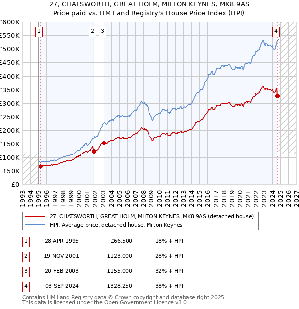 27, CHATSWORTH, GREAT HOLM, MILTON KEYNES, MK8 9AS: Price paid vs HM Land Registry's House Price Index