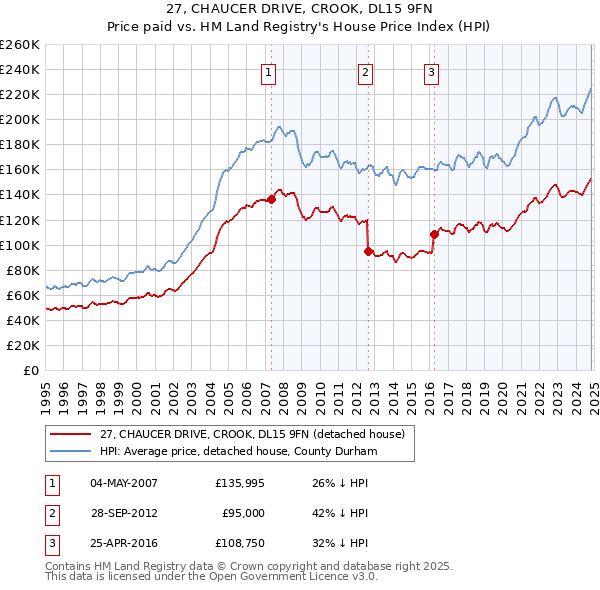 27, CHAUCER DRIVE, CROOK, DL15 9FN: Price paid vs HM Land Registry's House Price Index