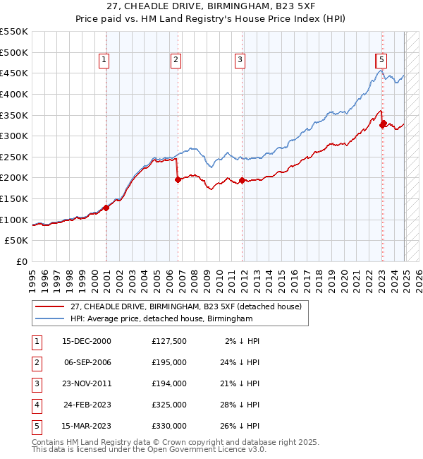 27, CHEADLE DRIVE, BIRMINGHAM, B23 5XF: Price paid vs HM Land Registry's House Price Index