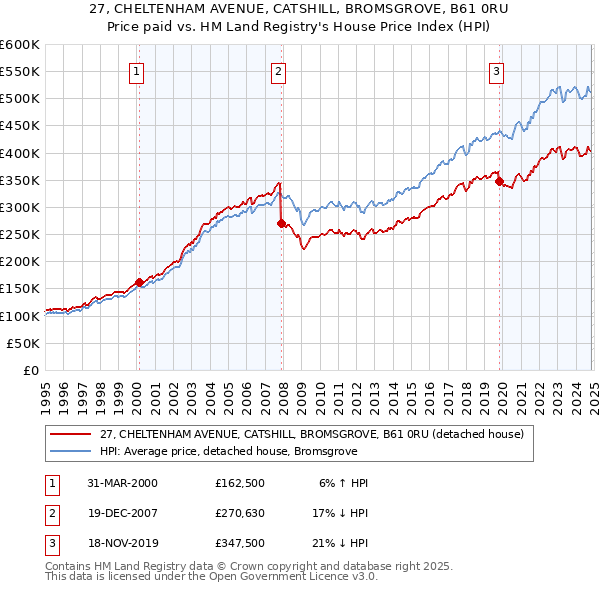 27, CHELTENHAM AVENUE, CATSHILL, BROMSGROVE, B61 0RU: Price paid vs HM Land Registry's House Price Index