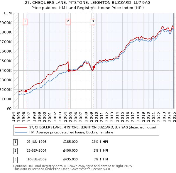 27, CHEQUERS LANE, PITSTONE, LEIGHTON BUZZARD, LU7 9AG: Price paid vs HM Land Registry's House Price Index