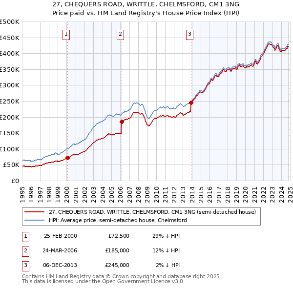 27, CHEQUERS ROAD, WRITTLE, CHELMSFORD, CM1 3NG: Price paid vs HM Land Registry's House Price Index