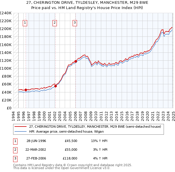 27, CHERINGTON DRIVE, TYLDESLEY, MANCHESTER, M29 8WE: Price paid vs HM Land Registry's House Price Index