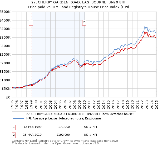 27, CHERRY GARDEN ROAD, EASTBOURNE, BN20 8HF: Price paid vs HM Land Registry's House Price Index