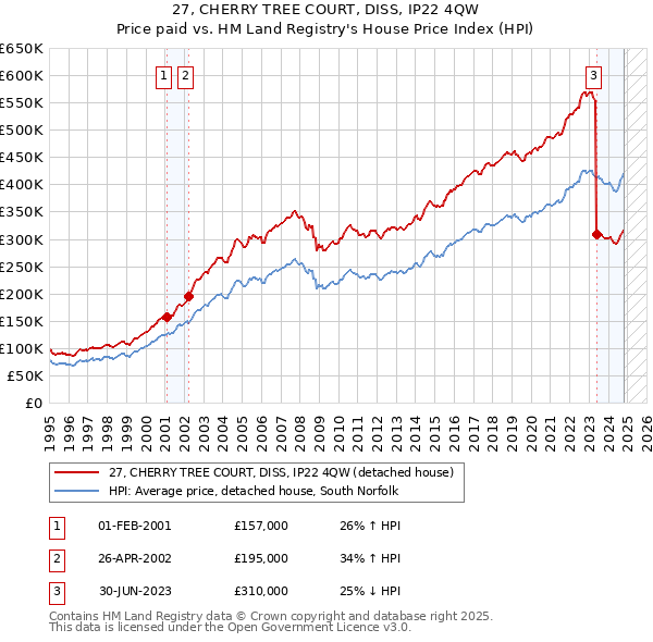 27, CHERRY TREE COURT, DISS, IP22 4QW: Price paid vs HM Land Registry's House Price Index