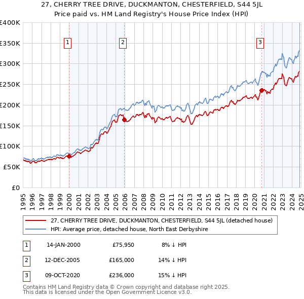 27, CHERRY TREE DRIVE, DUCKMANTON, CHESTERFIELD, S44 5JL: Price paid vs HM Land Registry's House Price Index