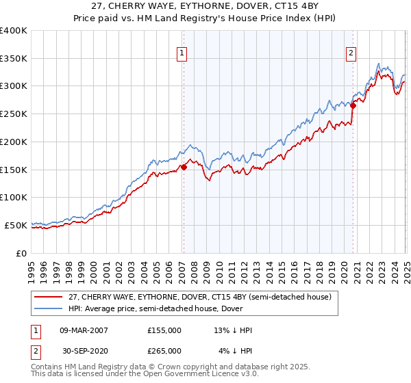 27, CHERRY WAYE, EYTHORNE, DOVER, CT15 4BY: Price paid vs HM Land Registry's House Price Index