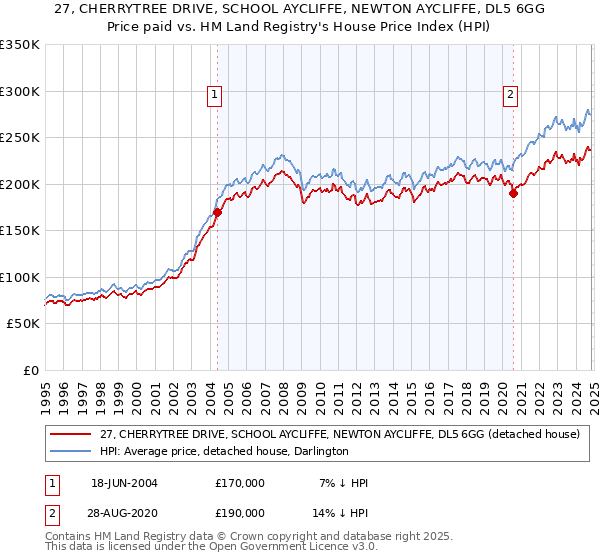 27, CHERRYTREE DRIVE, SCHOOL AYCLIFFE, NEWTON AYCLIFFE, DL5 6GG: Price paid vs HM Land Registry's House Price Index