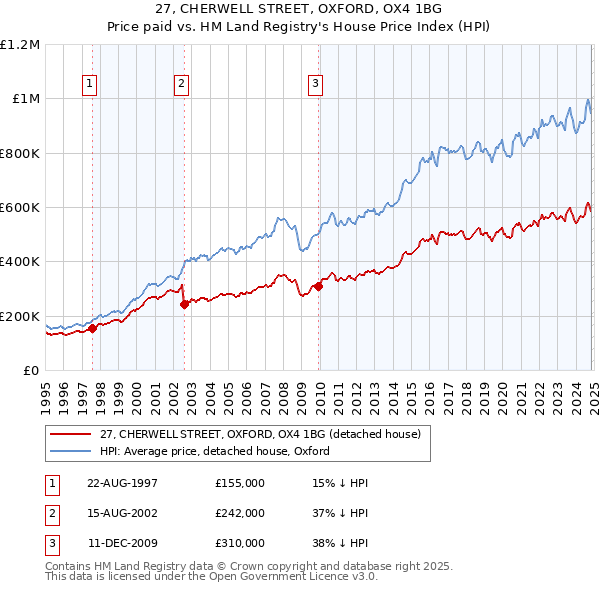 27, CHERWELL STREET, OXFORD, OX4 1BG: Price paid vs HM Land Registry's House Price Index