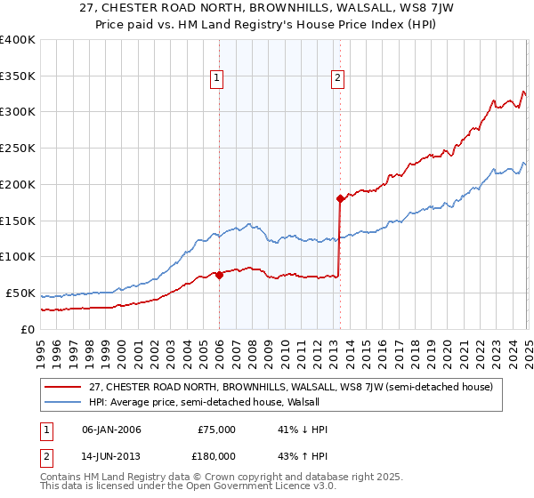 27, CHESTER ROAD NORTH, BROWNHILLS, WALSALL, WS8 7JW: Price paid vs HM Land Registry's House Price Index