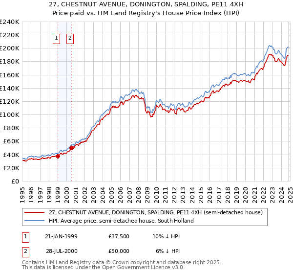 27, CHESTNUT AVENUE, DONINGTON, SPALDING, PE11 4XH: Price paid vs HM Land Registry's House Price Index