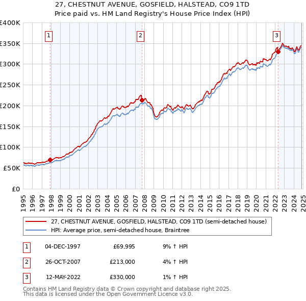 27, CHESTNUT AVENUE, GOSFIELD, HALSTEAD, CO9 1TD: Price paid vs HM Land Registry's House Price Index