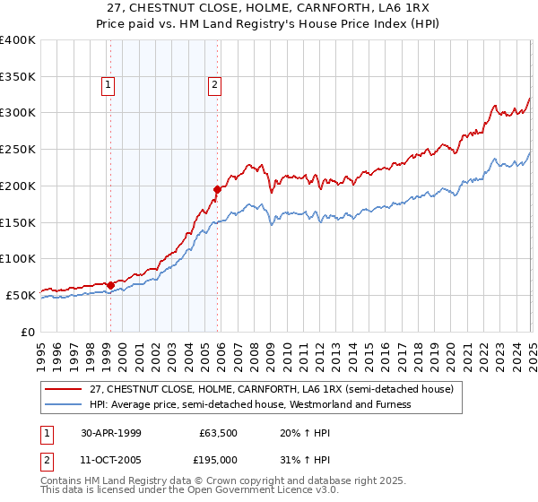 27, CHESTNUT CLOSE, HOLME, CARNFORTH, LA6 1RX: Price paid vs HM Land Registry's House Price Index