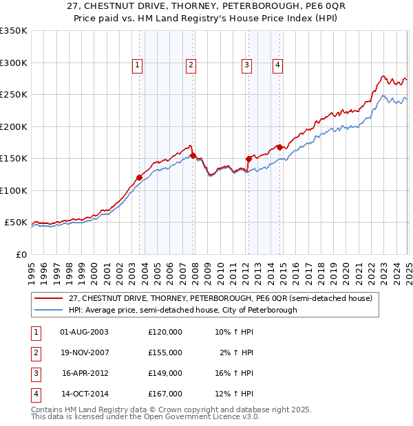 27, CHESTNUT DRIVE, THORNEY, PETERBOROUGH, PE6 0QR: Price paid vs HM Land Registry's House Price Index