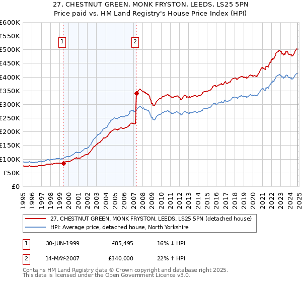 27, CHESTNUT GREEN, MONK FRYSTON, LEEDS, LS25 5PN: Price paid vs HM Land Registry's House Price Index