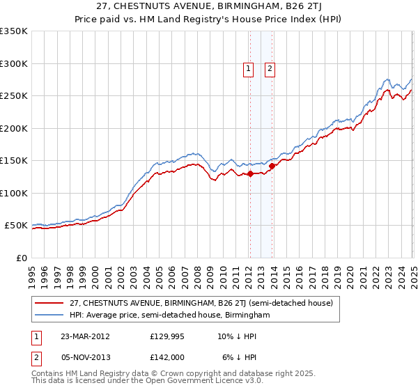 27, CHESTNUTS AVENUE, BIRMINGHAM, B26 2TJ: Price paid vs HM Land Registry's House Price Index