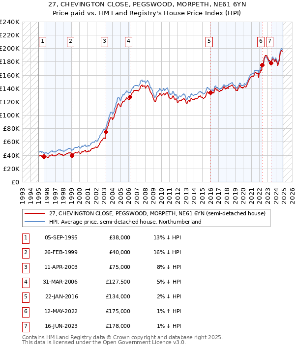 27, CHEVINGTON CLOSE, PEGSWOOD, MORPETH, NE61 6YN: Price paid vs HM Land Registry's House Price Index