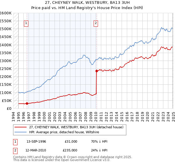 27, CHEYNEY WALK, WESTBURY, BA13 3UH: Price paid vs HM Land Registry's House Price Index