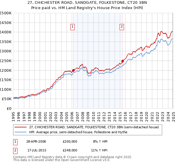 27, CHICHESTER ROAD, SANDGATE, FOLKESTONE, CT20 3BN: Price paid vs HM Land Registry's House Price Index