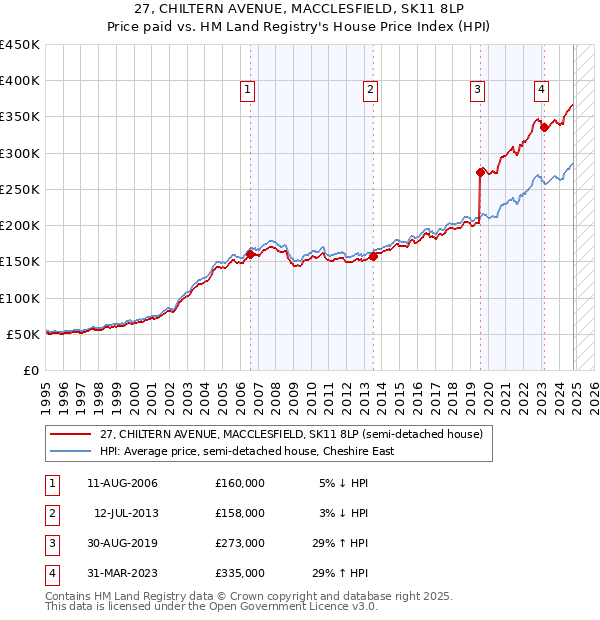 27, CHILTERN AVENUE, MACCLESFIELD, SK11 8LP: Price paid vs HM Land Registry's House Price Index