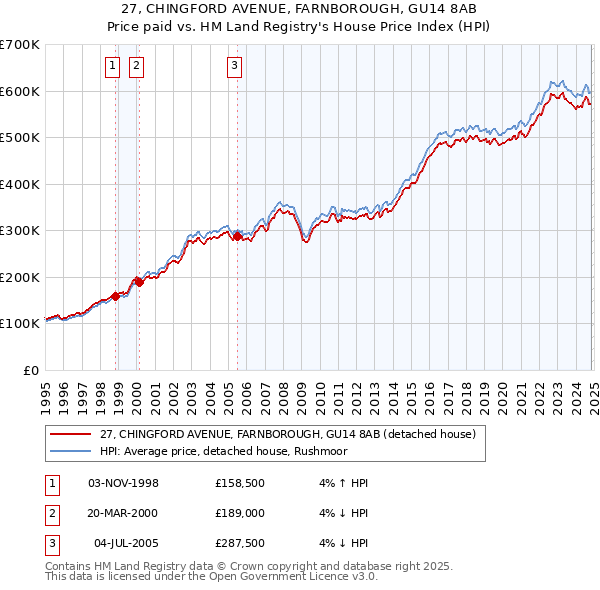 27, CHINGFORD AVENUE, FARNBOROUGH, GU14 8AB: Price paid vs HM Land Registry's House Price Index