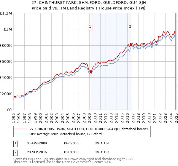 27, CHINTHURST PARK, SHALFORD, GUILDFORD, GU4 8JH: Price paid vs HM Land Registry's House Price Index