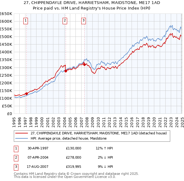 27, CHIPPENDAYLE DRIVE, HARRIETSHAM, MAIDSTONE, ME17 1AD: Price paid vs HM Land Registry's House Price Index