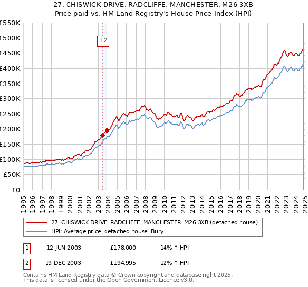 27, CHISWICK DRIVE, RADCLIFFE, MANCHESTER, M26 3XB: Price paid vs HM Land Registry's House Price Index