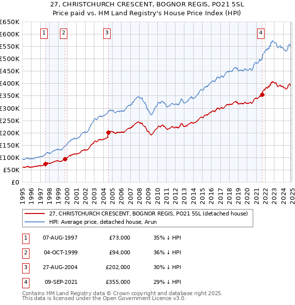 27, CHRISTCHURCH CRESCENT, BOGNOR REGIS, PO21 5SL: Price paid vs HM Land Registry's House Price Index