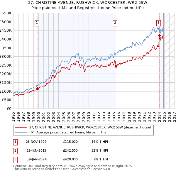 27, CHRISTINE AVENUE, RUSHWICK, WORCESTER, WR2 5SW: Price paid vs HM Land Registry's House Price Index